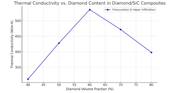 Diamond and SiC Composite Material